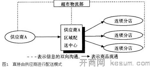 答:知名连锁超市:1,沃尔玛(始创于1962年,全球500强榜首企业